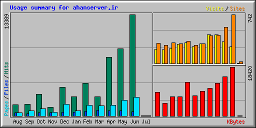 Usage summary for ahanserver.ir
